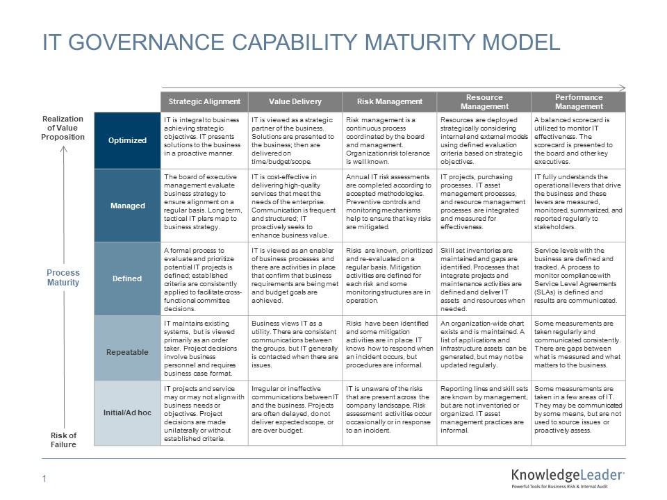 IT Governance Capability Maturity Model